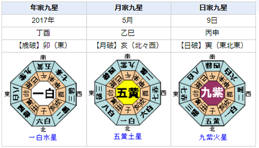 小出恵介さんが事件を起こした日の九星盤