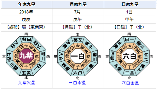 新井浩文容疑者が事件を起こした日の九星盤