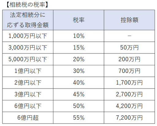 相続税率