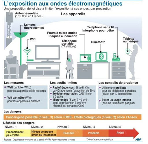 exposition aux ondes électromagnétiques