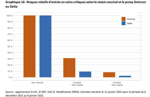  Risques relatifs d’entrée en soins critiques selon le statut vaccinal et le proxy Omicron ou Delta