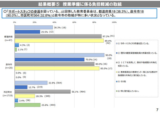 資料３－1、7ページ