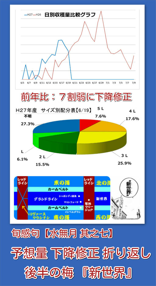 旬感句【其之七】 予想量 下降修正 折り返し 後半の梅『新世界』