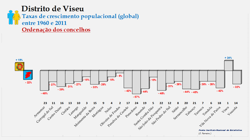 Distrito de Viseu – Taxas de crescimento da população (global) dos concelhos do distrito de Viseu no período de 1960 a 2011