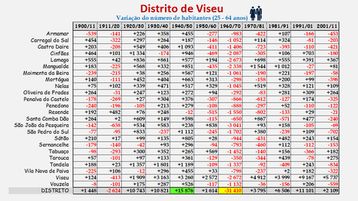 Distrito de Viseu - Variação da população (25-64 anos) dos concelhos do distrito de Viseu entre censos (1900 a 2011). 