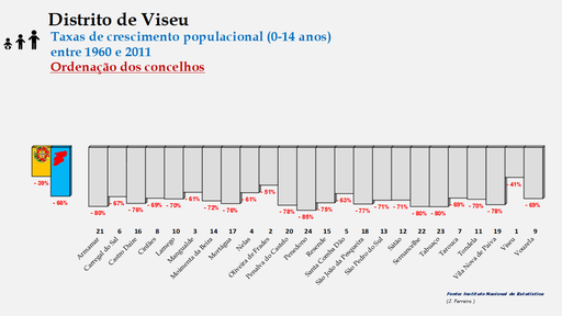Distrito de Viseu – Taxas de crescimento da população (0-14 anos) dos concelhos do distrito de Viseu no período de 1960 a 2011