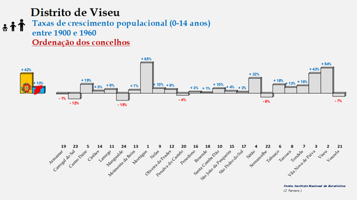 Distrito de Viseu – Taxas de crescimento da população (0-14 anos) dos concelhos do distrito de Viseu no período de 1900 a 1960