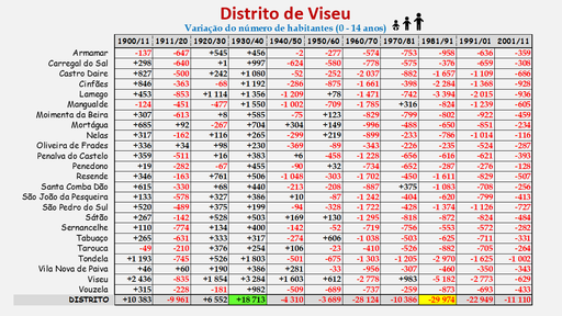Distrito de Viseu - Variação da população (0-14 anos) dos concelhos do distrito de Viseu entre censos (1900 a 2011). 