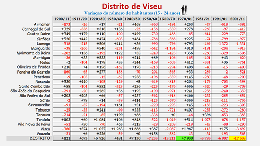 Distrito de Viseu - Variação da população (15-24 anos) dos concelhos do distrito de Viseu entre censos (1900 a 2011). 