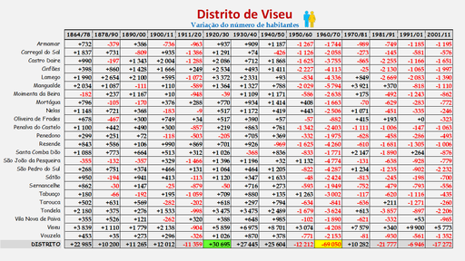 Distrito de Viseu - Variação da população (global) dos concelhos do distrito de Viseu entre censos (1900 a 2011). 