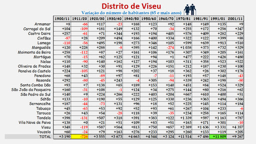 Distrito de Viseu - Variação da população (65 e + anos) dos concelhos do distrito de Viseu entre censos (1900 a 2011). 