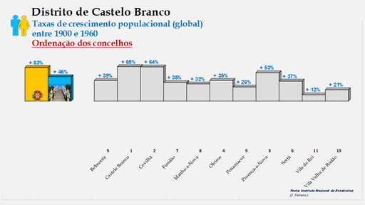 Distrito de Castelo Branco – Taxas de crescimento da população (global) dos concelhos do distrito de Castelo Branco no período de 1900 a 1960