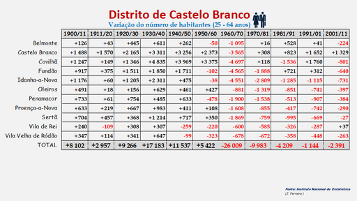 Distrito de Castelo Branco – Variação do número de habitantes dos concelhos constantes do censos realizados entre 1900 e 2011 (25-64 anos)
