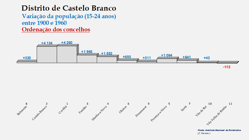 Distrito de Castelo Branco – Crescimento da população (15-24 anos) dos concelhos do distrito de Castelo Branco no período de 1900 a 1960