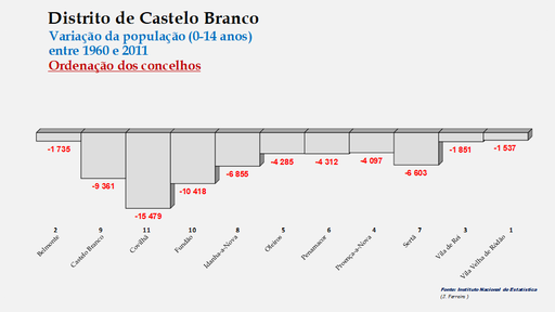 Distrito de Castelo Branco – Crescimento da população (0-14 anos) dos concelhos do distrito de Castelo Branco no período de 1960 a 2011