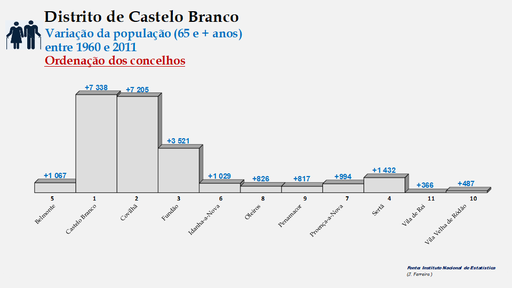 Distrito de Castelo Branco – Crescimento da população (65 e + anos) dos concelhos do distrito de Castelo Branco no período de 1960 a 2011