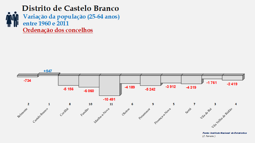 Distrito de Castelo Branco – Crescimento da população (25-64 anos) dos concelhos do distrito de Castelo Branco no período de 1960 a 2011