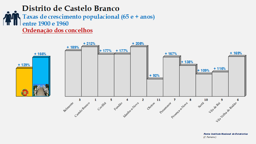 Distrito de Castelo Branco – Taxas de crescimento da população (65 e + anos) dos concelhos do distrito de Castelo Branco no período de 1900 a 1960