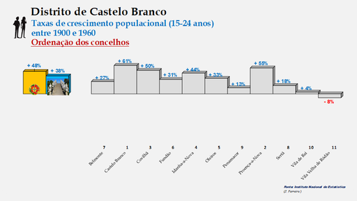 Distrito de Castelo Branco – Taxas de crescimento da população (15-24 anos) dos concelhos do distrito de Castelo Branco no período de 1900 a 1960