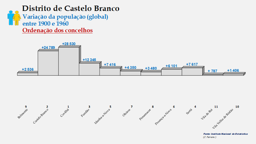 Distrito de Castelo Branco – Crescimento da população (global) dos concelhos do distrito de Castelo Branco no período de 1900 a 1960