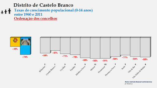 Distrito de Castelo Branco – Taxas de crescimento da população (0-14 anos) dos concelhos do distrito de Castelo Branco no período de 1960 a 2011