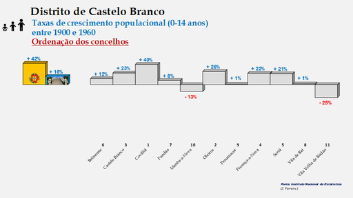 Distrito de Castelo Branco – Taxas de crescimento da população (0-14 anos) dos concelhos do distrito de Castelo Branco no período de 1900 a 1960