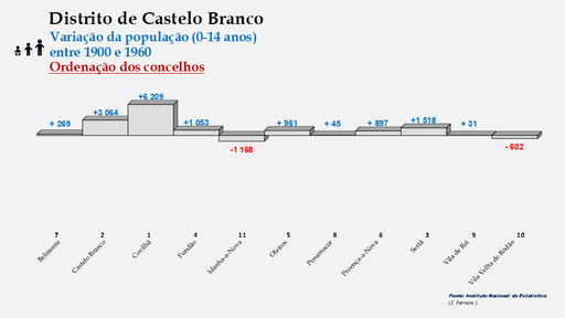 Distrito de Castelo Branco – Crescimento da população (0-14 anos) dos concelhos do distrito de Castelo Branco no período de 1900 a 1960