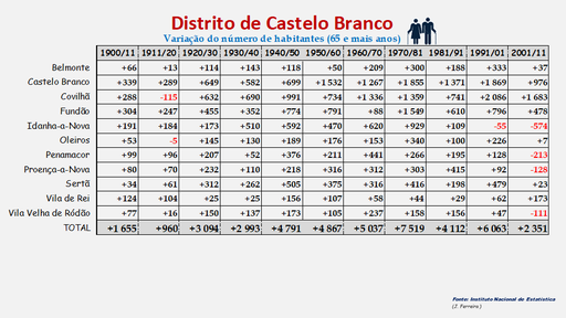 Distrito de Castelo Branco – Variação do número de habitantes dos concelhos constantes do censos realizados entre 1900 e 2011 (65 e + anos)