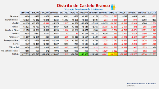 Distrito de Castelo Branco – Variação do número de habitantes dos concelhos constantes do censos realizados entre 1900 e 2011 (global)