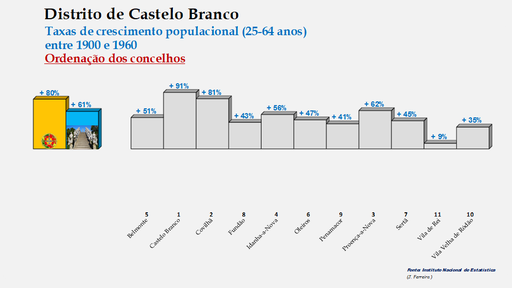 Distrito de Castelo Branco – Taxas de crescimento da população (25-64 anos) dos concelhos do distrito de Castelo Branco no período de 1900 a 1960