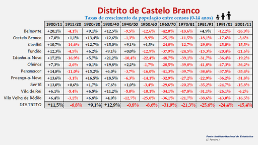 Distrito de Castelo Branco – Taxas de crescimento populacional resultantes dos censos realizados entre 1900 e 2011 (0-14 anos)