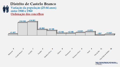 Distrito de Castelo Branco – Crescimento da população (25-64 anos) dos concelhos do distrito de Castelo Branco no período de 1900 a 1960