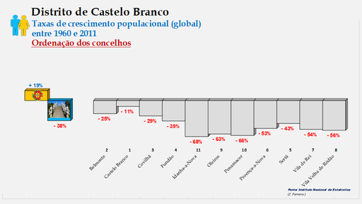 Distrito de Castelo Branco – Taxas de crescimento da população (global) dos concelhos do distrito de Castelo Branco no período de 1960 a 2011