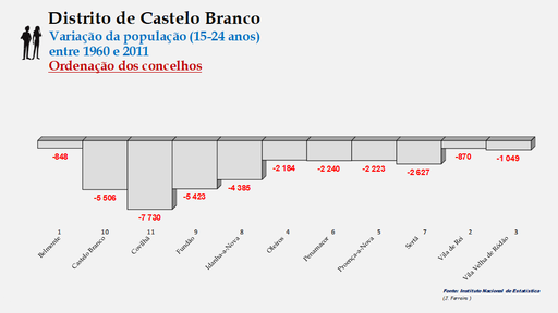 Distrito de Castelo Branco – Crescimento da população (15-24 anos) dos concelhos do distrito de Castelo Branco no período de 1960 a 2011