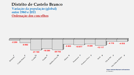 Distrito de Castelo Branco – Crescimento da população (global) dos concelhos do distrito de Castelo Branco no período de 1960 a 2011