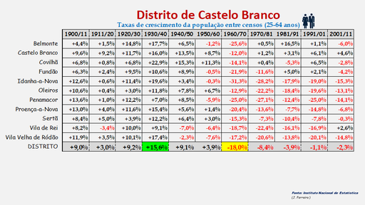 Distrito de Castelo Branco – Taxas de crescimento populacional resultantes dos censos realizados entre 1900 e 2011 (25-64 anos)