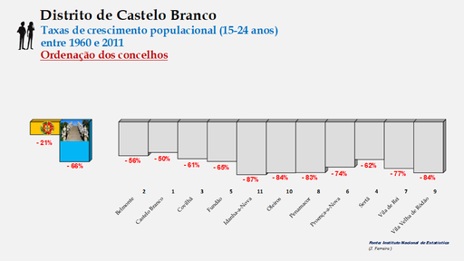 Distrito de Castelo Branco – Taxas de crescimento da população (15-24 anos) dos concelhos do distrito de Castelo Branco no período de 1960 a 2011