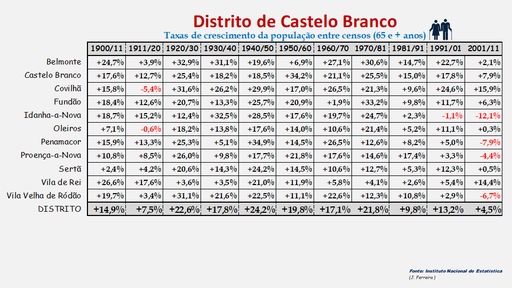 Distrito de Castelo Branco – Taxas de crescimento populacional resultantes dos censos realizados entre 1900 e 2011 (65 e + anos)