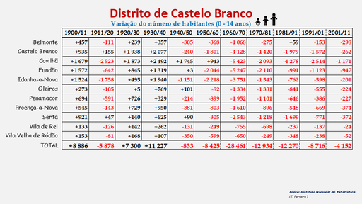 Distrito de Castelo Branco – Variação do número de habitantes dos concelhos constantes do censos realizados entre 1900 e 2011 (0-14 anos)