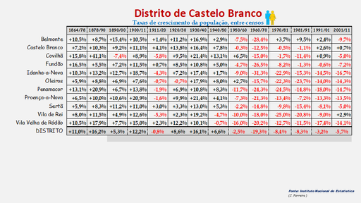 Distrito de Castelo Branco – Taxas de crescimento populacional resultantes dos censos realizados entre 1900 e 2011 (global)