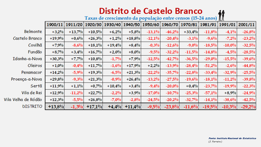 Distrito de Castelo Branco – Taxas de crescimento populacional resultantes dos censos realizados entre 1900 e 2011 (15-24 anos)