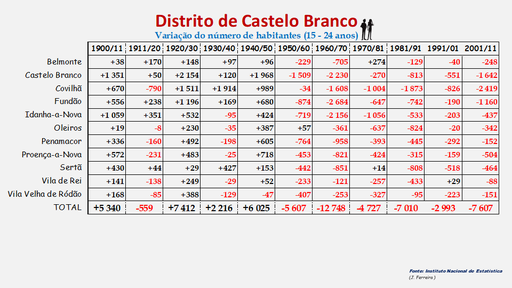 Distrito de Castelo Branco – Variação do número de habitantes dos concelhos constantes do censos realizados entre 1900 e 2011 (15-24 anos)