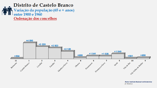 Distrito de Castelo Branco – Crescimento da população (65 e + anos) dos concelhos do distrito de Castelo Branco no período de 1900 a 1960
