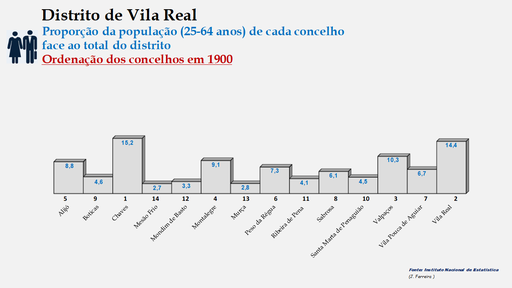 Distrito de Vila Real – Percentual de cada concelho relativamente à população (25-64 anos) do distrito em 1900