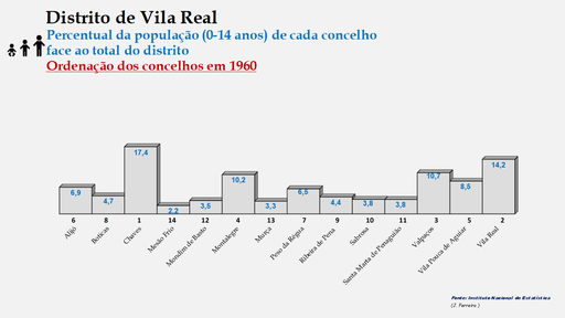 Distrito de Vila Real – Percentual de cada concelho relativamente à população (0-14 anos) do distrito em 1960