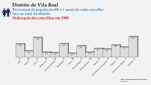 Distrito de Vila Real – Percentual de cada concelho relativamente à população (65 e + anos) do distrito em 1900