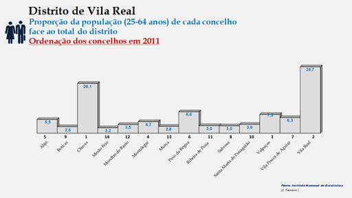 Distrito de Vila Real – Percentual de cada concelho relativamente à população (25-64 anos) do distrito em 2011