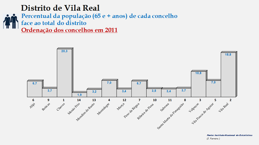 Distrito de Vila Real – Percentual de cada concelho relativamente à população (65 e + anos) do distrito em 2011