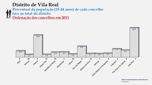 Distrito de Vila Real – Percentual de cada concelho relativamente à população (15-24 anos) do distrito em 2011