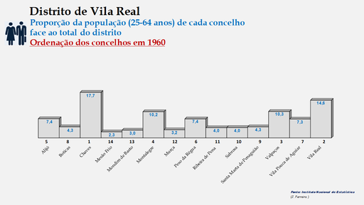 Distrito de Vila Real – Percentual de cada concelho relativamente à população (25-64 anos) do distrito em 1960